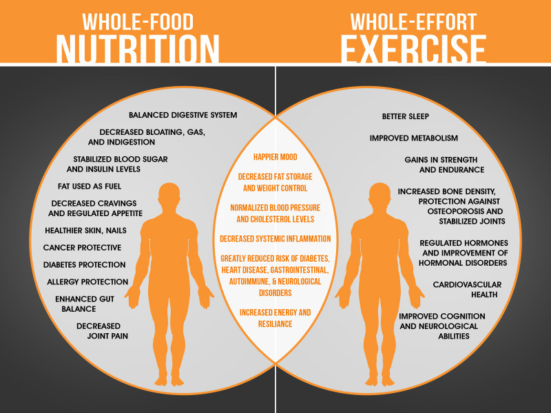How The Combination Of Good Diet And Exercise Unleashes Tons Of Positive Benefits For You