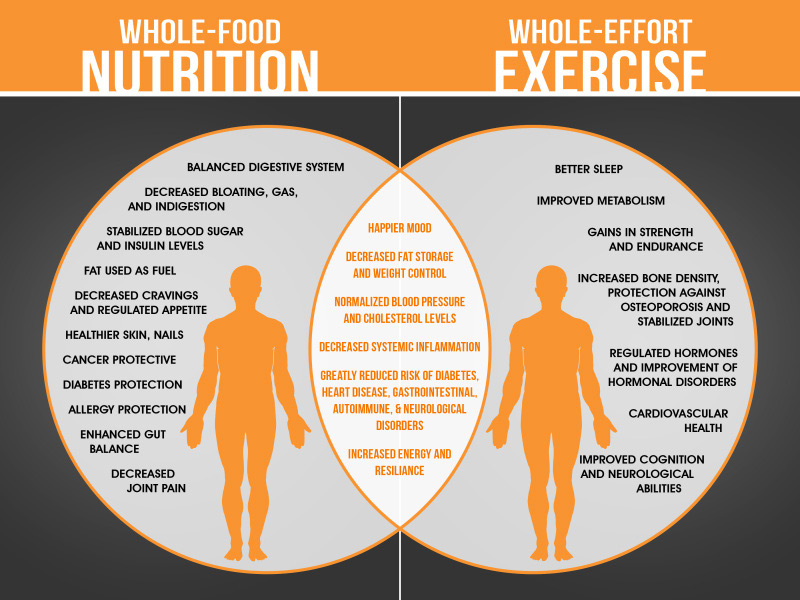 How the Combination of Good Diet and Exercise Unleashes Tons of